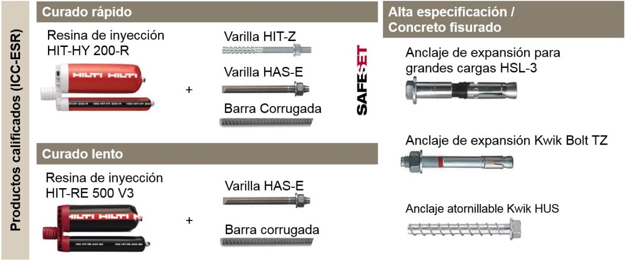 Anclajes Hilti y sus reportes de evaluación del ICC.