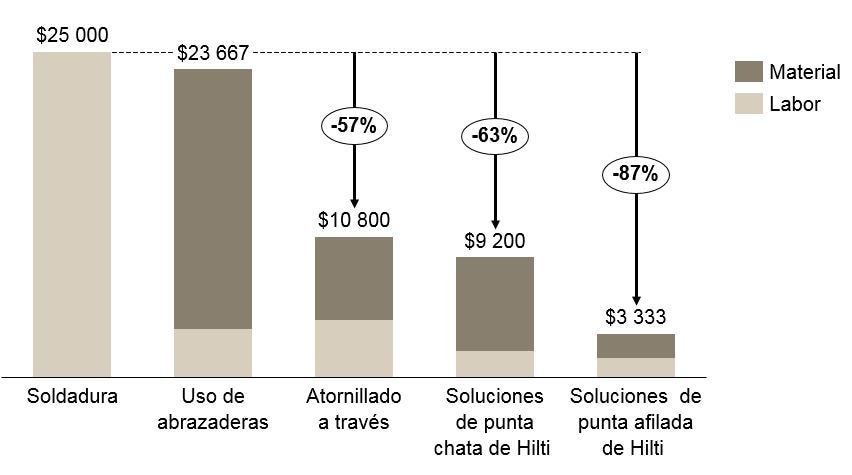 Graph showing the total cost (labor and material) of welding, clamping, through bolting, Hilti blunt tip and Hilti sharp tip fastening